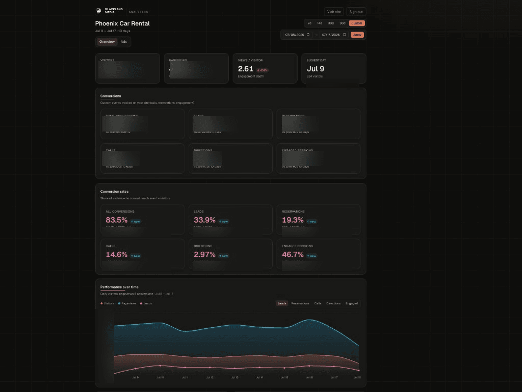 The custom Phoenix Car Rental analytics dashboard showing visitors, conversions, and performance over time